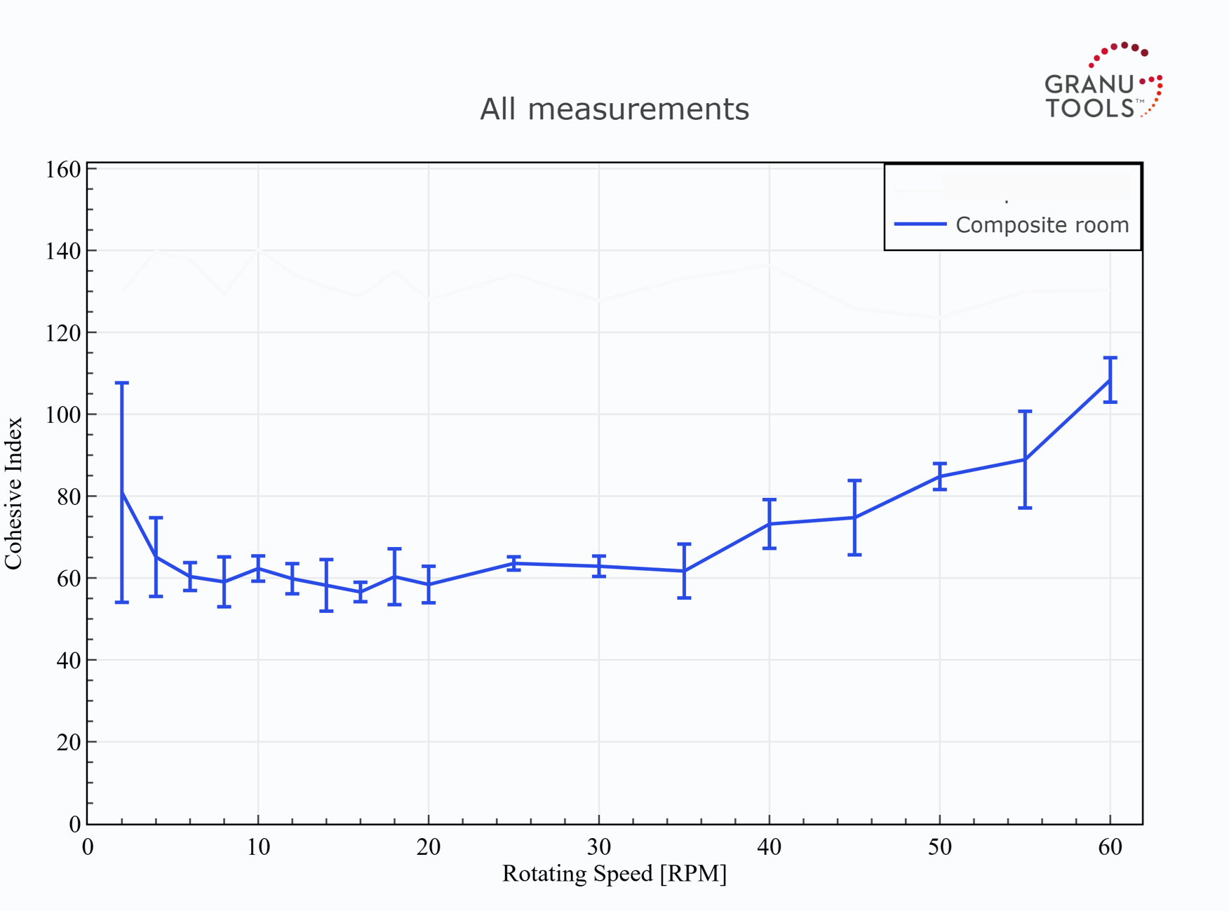 figure showing the effect of temperature on flowability of the composite powder